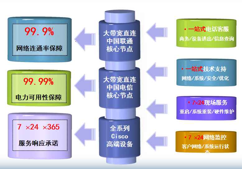中关村机房网络